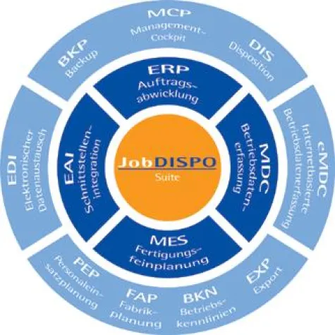 ERP/MES-System JobDISPO: Wertschöpfendes Informationssystem Bild: ERP/MES-System JobDISPO: Wertschöpfendes Informationssystem