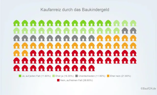 Bild: Umfrage: Baukindergeld für Mehrheit uninteressant