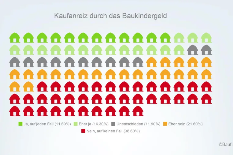 Bild: Umfrage: Baukindergeld für Mehrheit uninteressant