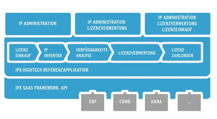 Bild: Höhere Umsätze mit Rechten und Patenten realisieren - SAP HANA verbessert Bestandsanalyse