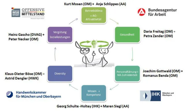Bild: Es geht um die Zukunft – mit moderner Personalpolitik Mitarbeiter finden, binden und motivieren