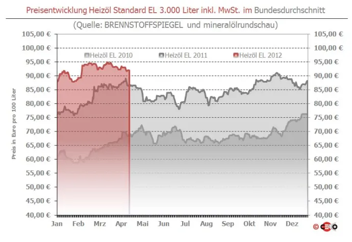 Bild: Brennstoffspiegel: Erstmals seit 4 Tagen Heizöl-Aufschläge