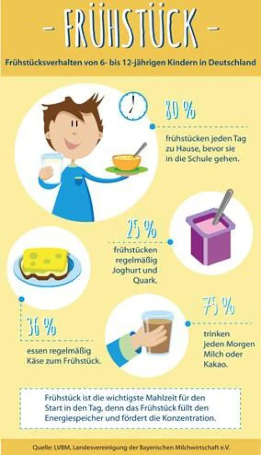 Bildquelle: Landesvereinigung der Bayerischen Milchwirtschaft; LVBM