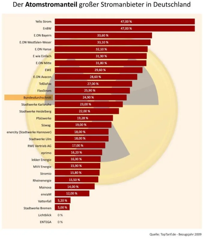 Vergleich Atomstromanteils deutscher Stromanbieter: Nur wenige Anbieter ohne Atomstrom.