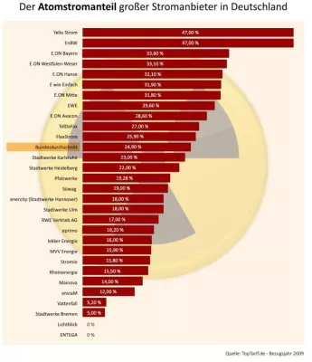 Bild: Ökostromanbieter ENTEGA ermöglicht den persönlichen Atomausstieg