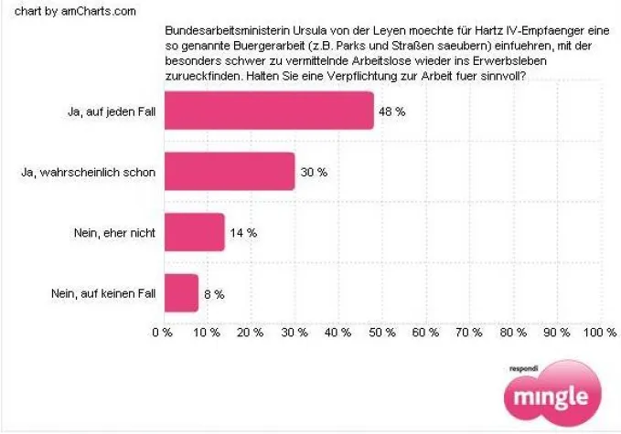 Bild: Deutschland sagt ja zur Bürgerarbeit nach dem Modell von der Leyen