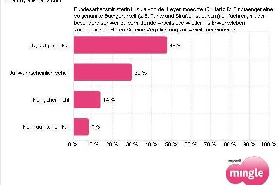 Bild: Deutschland sagt ja zur Bürgerarbeit nach dem Modell von der Leyen