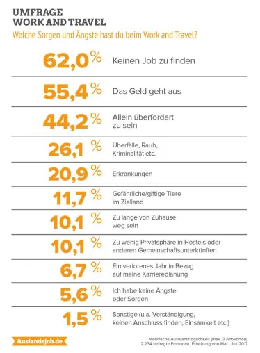 Bild: Umfrage: Work and Travel nach dem Abitur beliebt – Welche Herausforderungen sehen Backpacker?