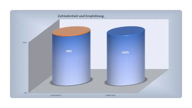 Bild: KREATIV MASSIVHAUS GMBH erzielt auch 2023 sehr hohe Zufriedenheit bei ihren Bauherren 