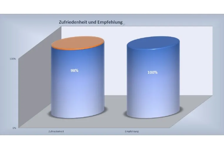 Bild: KREATIV MASSIVHAUS GMBH erzielt auch 2023 sehr hohe Zufriedenheit bei ihren Bauherren 