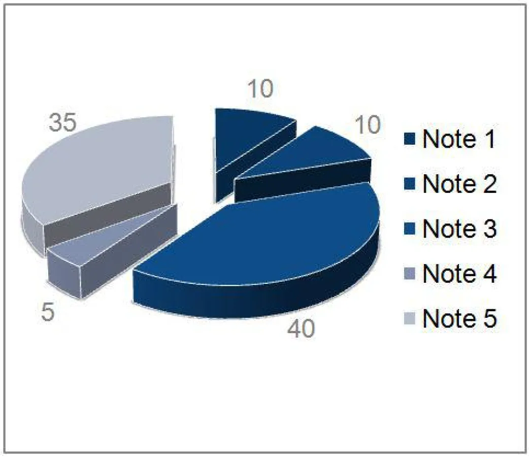 Die Notenverteilung in der Kategorie: Auftritte in anderen Social Media Networks