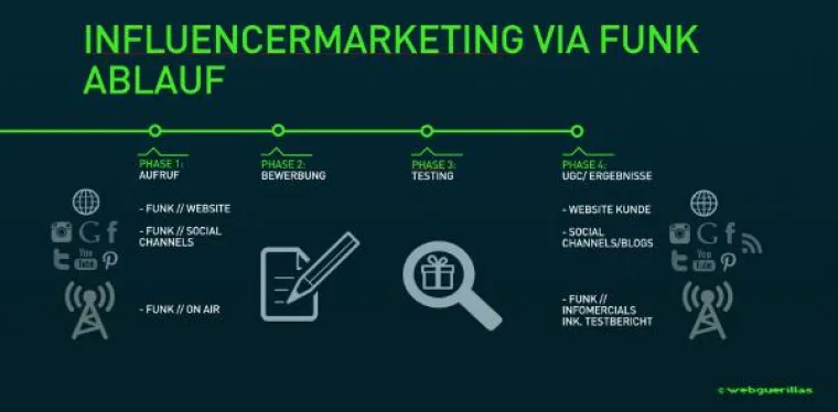Bild: webguerillas boosten Influencer-Marketing via Funk