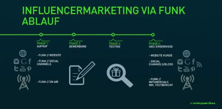 Bild: webguerillas boosten Influencer-Marketing via Funk