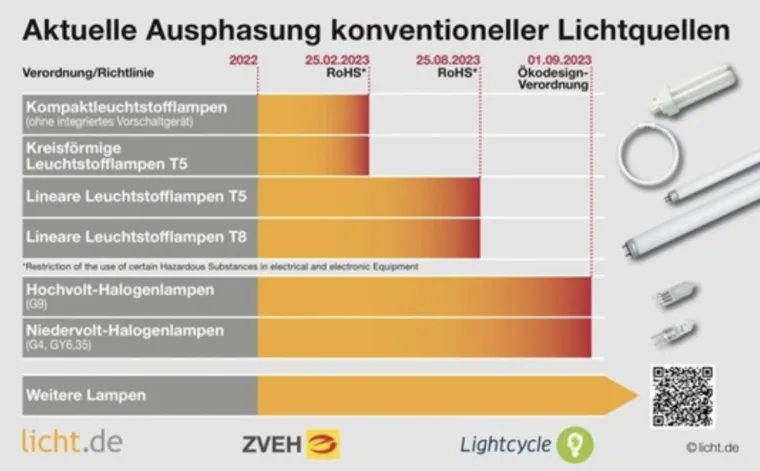 Bild: Rücknahme von Altlampen: Sonepar bietet mit Lightcycle nachhaltige Lösungen