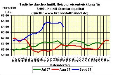 Bild: brennstoffhandel.de - Heizöl - News vom 17.09.2007: Heizöl - Preise fallen wieder