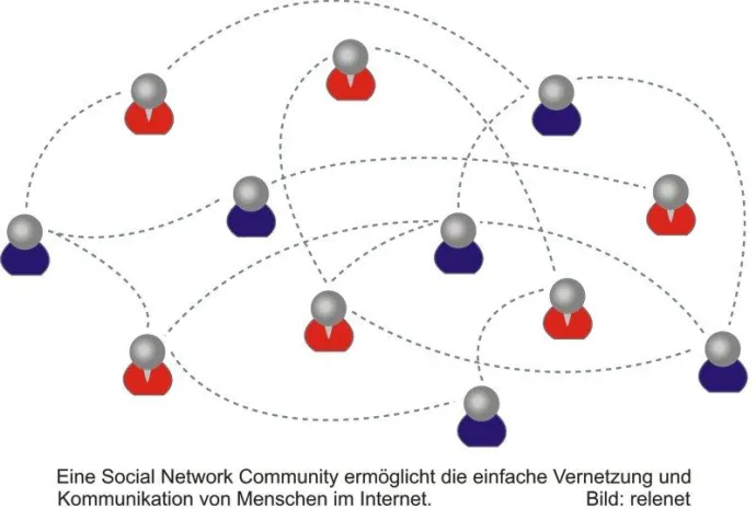 Bild: Social Network Communities effizient und schnell erstellen