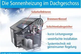 Wärme von oben als Planungsoption Bild: Wärme von oben als Planungsoption