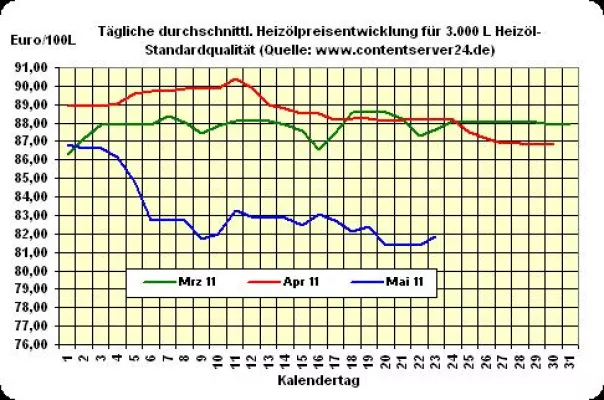 Bild: Heizöl-Preis - Tageskommentar: Heizöl 0,6% fester, Island-Vulkanausbruch für Ölmarkt noch folgenlos