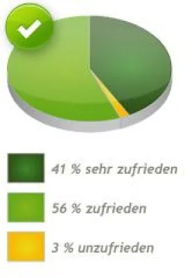 Bild: Kundenzufriedenheit bei VfG honoriert hohen Qualitätsanspruch der Versandapotheke