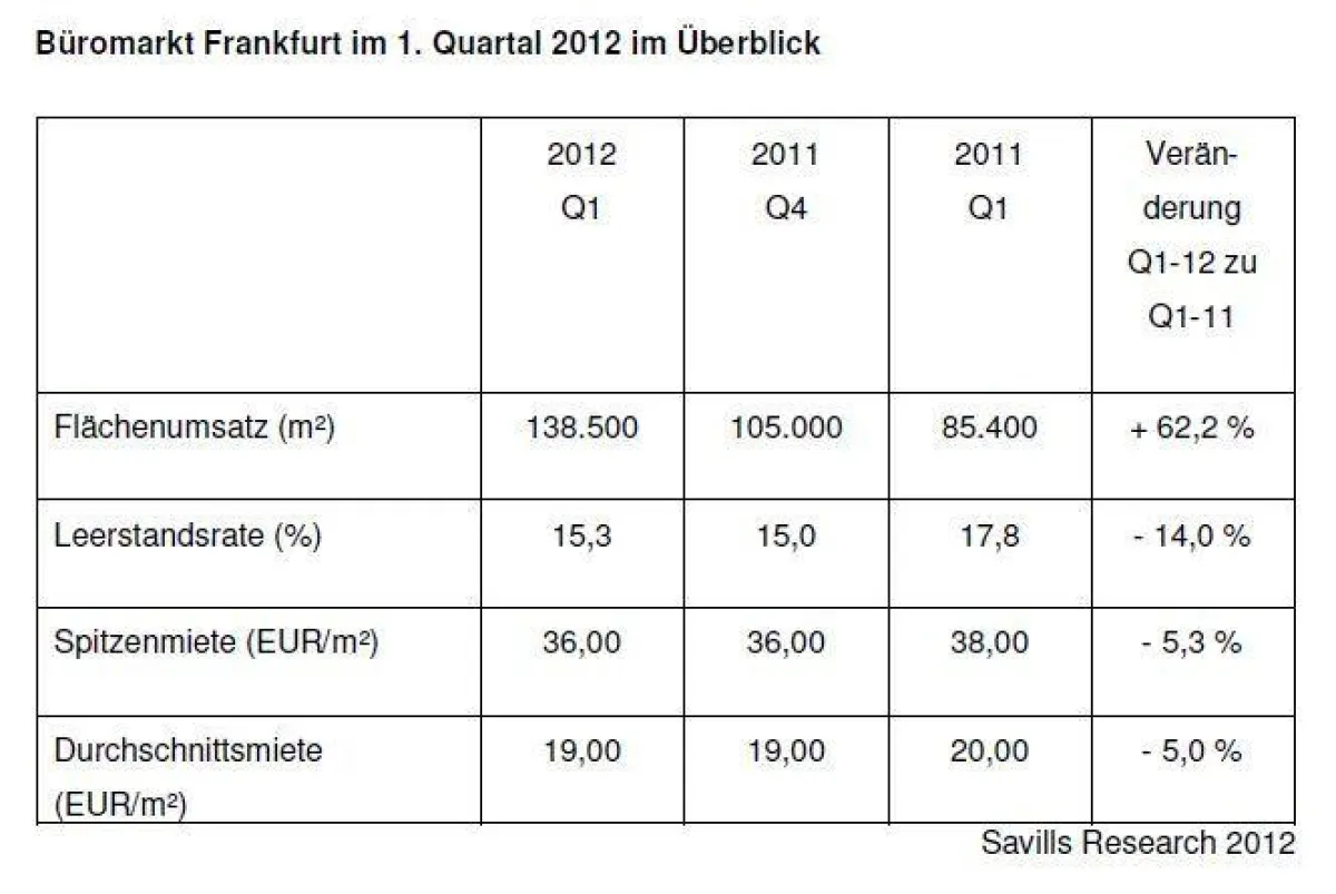 Büromarkt Frankfurt im 1. Quartal 2012 im Überblick