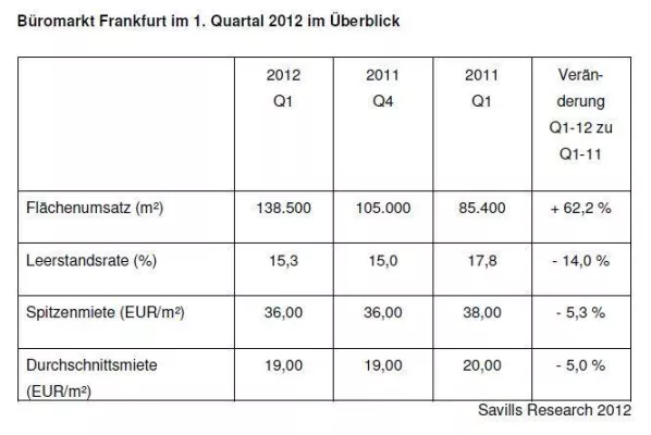 Bild: Savills Research: Büromarkt Frankfurt Q1 2012