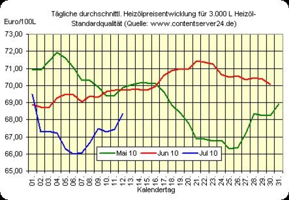 Bild: Heizölpreis - Tageskommentar: Wochenstart bringt weiteren Auftrieb der Heizölpreise, Euro zeitweise schwächer