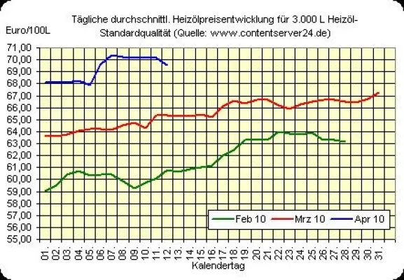 Bild: Fallendes Heizölpreis-Niveau, Nothilfsplan für Griechenland nimmt Gestalt an