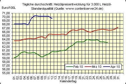 Bild: Fallendes Heizölpreis-Niveau, Nothilfsplan für Griechenland nimmt Gestalt an