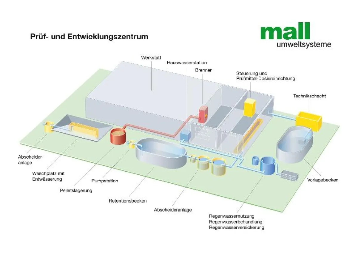 Im neuen Prüf- und Entwicklungszentrum für Entwässerungsanlagen wird Regenwasser genutzt und mit Pellets geheizt. (Mall GmbH)