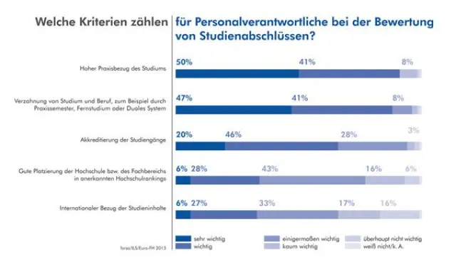 Bild: forsa-Studie 2013: Praxisbezug des Studiums entscheidet über Karrierechancen