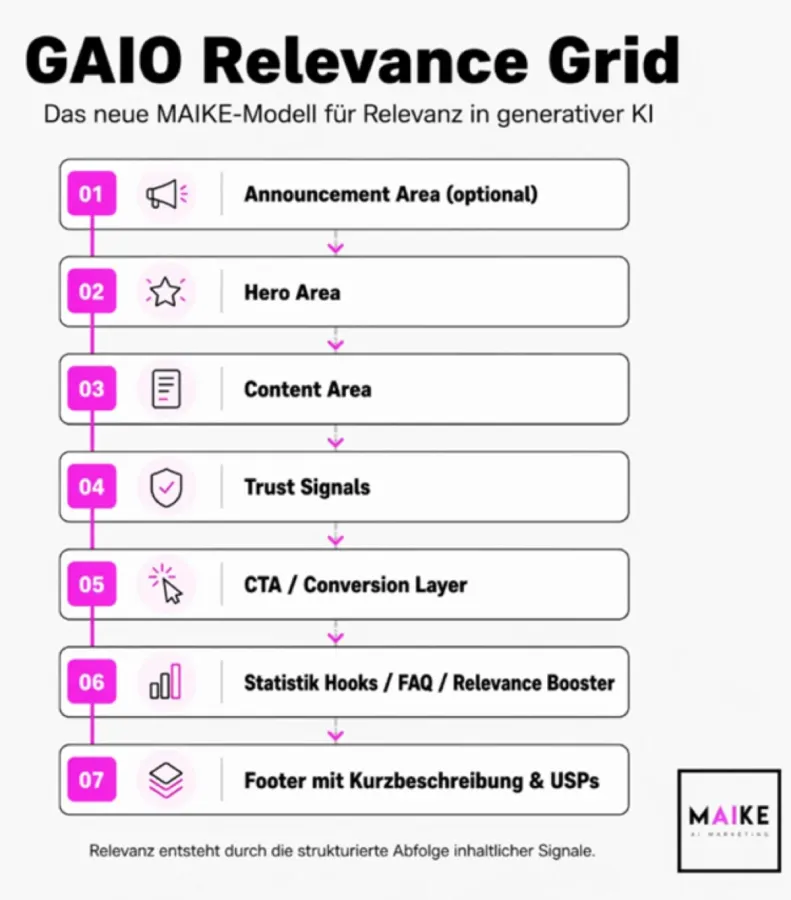 GAIO Relevance Grid (© MAIKE - AI Marketing)