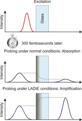 Bild: An international team of physicists a coherent amplification effect in laser excited dielectrics