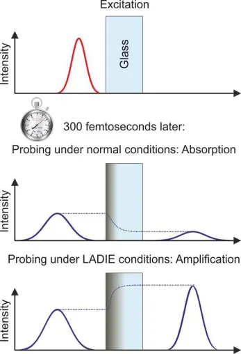 Bild: An international team of physicists a coherent amplification effect in laser excited dielectrics