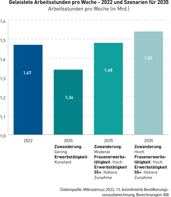 Babyboomerlücke auf dem Arbeitsmarkt: Wie das Arbeitskraftangebot trotzdem hoch bleiben könnte Bild: Babyboomerlücke auf dem Arbeitsmarkt: Wie das Arbeitskraftangebot trotzdem hoch bleiben könnte