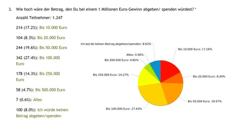 Bild: Bescheiden trotz Lotto-Jackpot