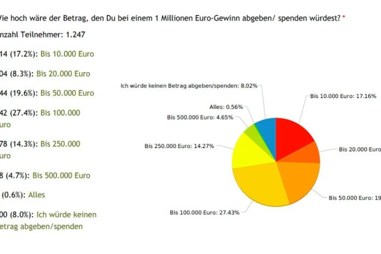 Bescheiden trotz Lotto-Jackpot Bild: Bescheiden trotz Lotto-Jackpot