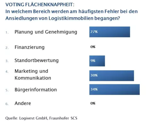 Bild: Mit gezielter Kommunikation gegen die Flächenknappheit - und für ein besseres Image der Logistik