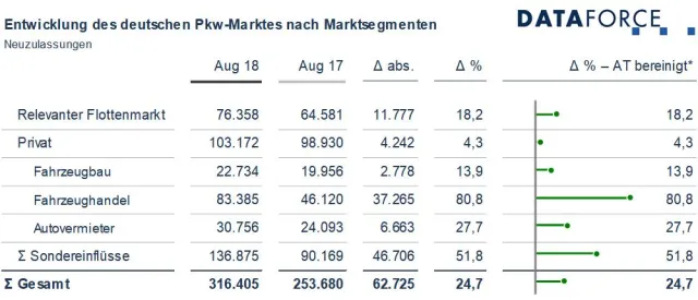 Bild: Last-Minute NEFZ-Zulassungen treiben im August fast alle Marktsegmente auf Rekordhöhe