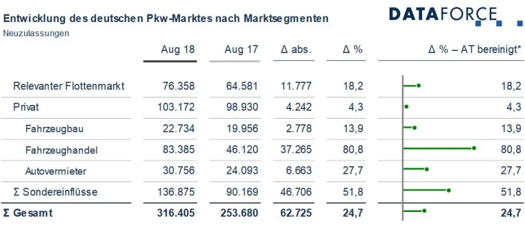Bild: Last-Minute NEFZ-Zulassungen treiben im August fast alle Marktsegmente auf Rekordhöhe