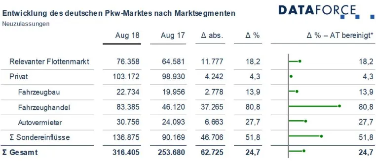 Last-Minute NEFZ-Zulassungen treiben im August fast alle Marktsegmente auf Rekordhöhe Bild: Last-Minute NEFZ-Zulassungen treiben im August fast alle Marktsegmente auf Rekordhöhe