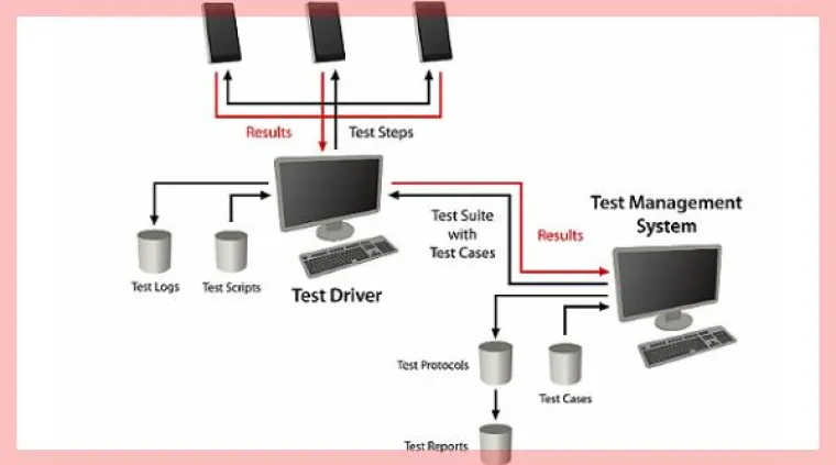 Bild: i3 Consult bietet Mobile Testing an