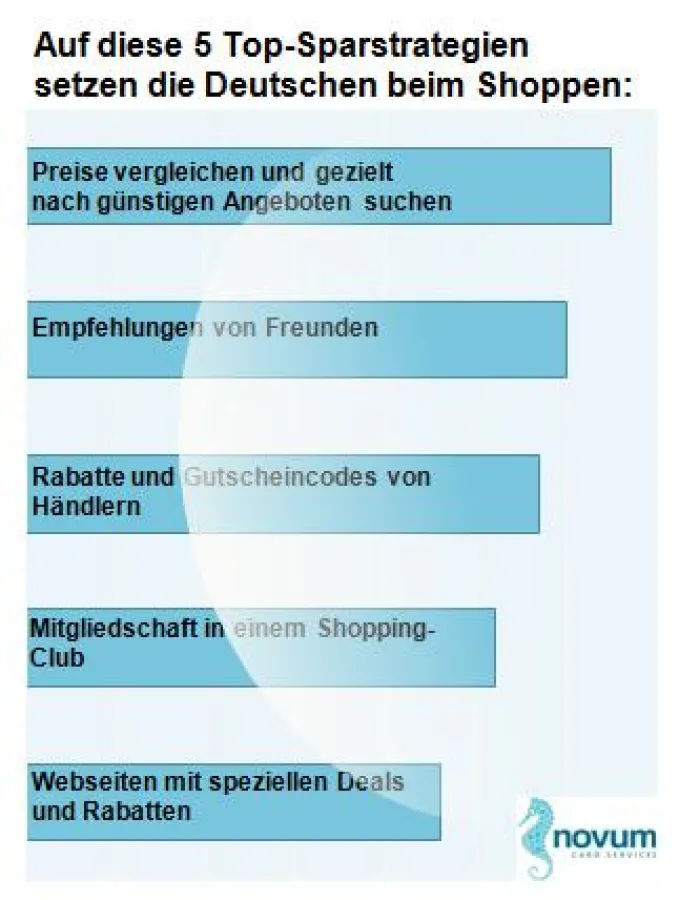Beim Shoppen sparen: Mit der Prepaid Karte der Novum Bank und CO.NET (Bild: Novum Bank).