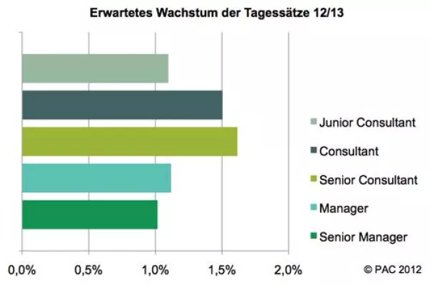 IT-Services-Preise weiterhin auf Wachstumskurs - Mobility, Big Data & Cloud treiben positive Preisentwicklung Bild: IT-Services-Preise weiterhin auf Wachstumskurs - Mobility, Big Data & Cloud treiben positive Preisentwicklung