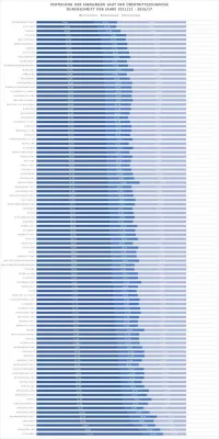 Bild: Kind-, begabungsgerechter und chancengleicher Übertritt in Bayern – von wegen!