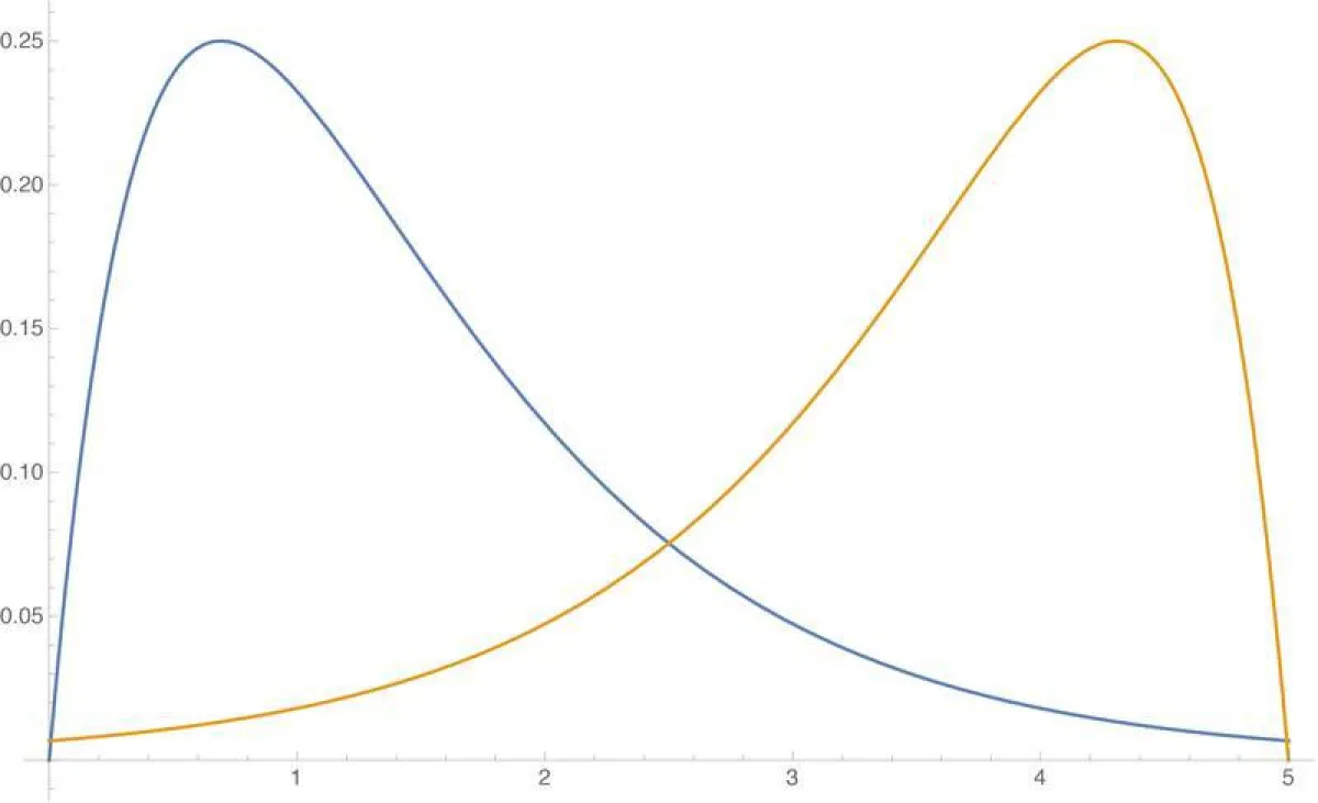 Konzentrationsverlauf zweier hypothetischer Medikamente: Auch wenn die Fläche unter der Kurve und die maximale Konzentration identisch sind, kann sich der Verlauf der Kurve unterscheiden. (© RUB, Lehr