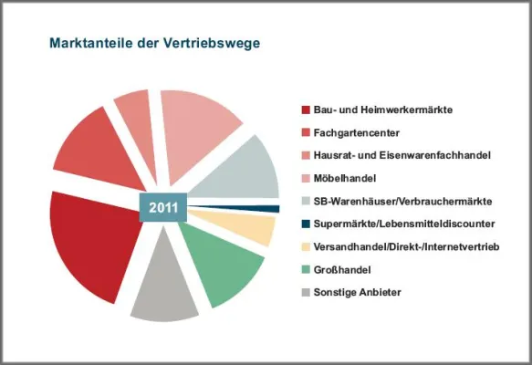 Bild: Neuer IFH Branchenfokus - Garten- und Balkonmöbel 2012 bei markt-studie.de erschienen
