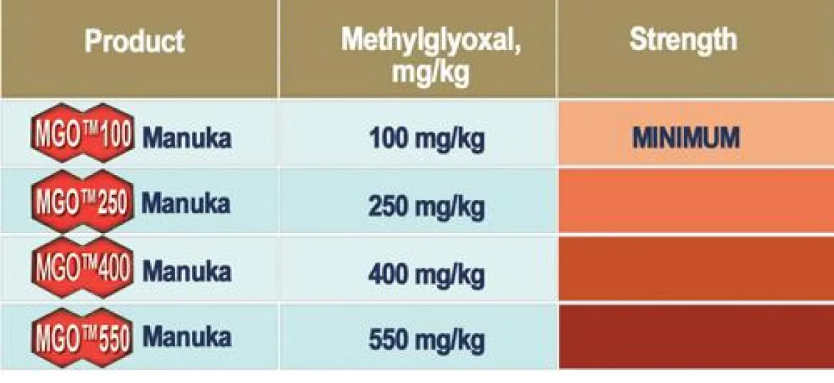 MGO 250+ bedeutet, dass in 1000g Honig 250mg Methylglyoxal enthalten sind.