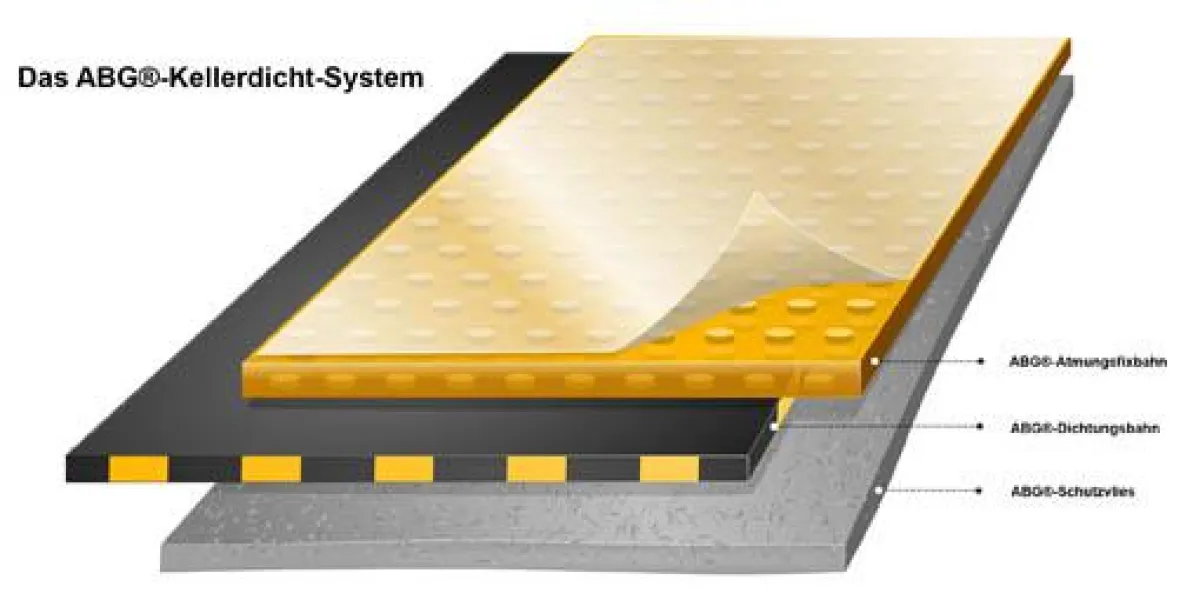 Die drei getrennt recycelbaren Schichten des ABG-Kellerdicht-Systems (©ABG)