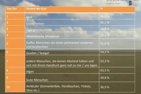 Müll, alkoholisierte Menschen und Gaffer können den Deutschen ihren Strand-Urlaub vermiesen Bild: Müll, alkoholisierte Menschen und Gaffer können den Deutschen ihren Strand-Urlaub vermiesen