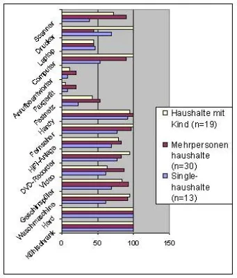 Hohe Verbreitung digitaler Technologien im sozialen Wohnbau Bild: Hohe Verbreitung digitaler Technologien im sozialen Wohnbau